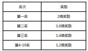 天子手游帮会系统介绍