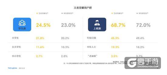 你相信吗？小学生比例只占王者荣耀的3%