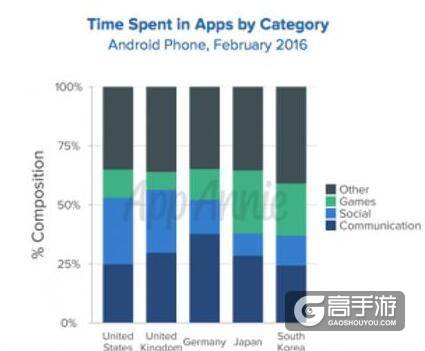 2016年各地安卓手机用户在不同类别应用中的时间分布
