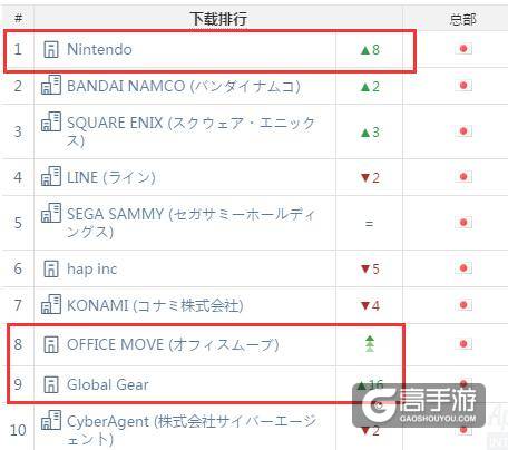 AppAnnie日本2月指数：2款国产手游进前10