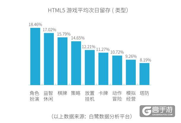 图1-HTML5游戏平均次日留存.jpg