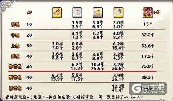 FGO国服圣诞节二期活动刷材料方法推荐