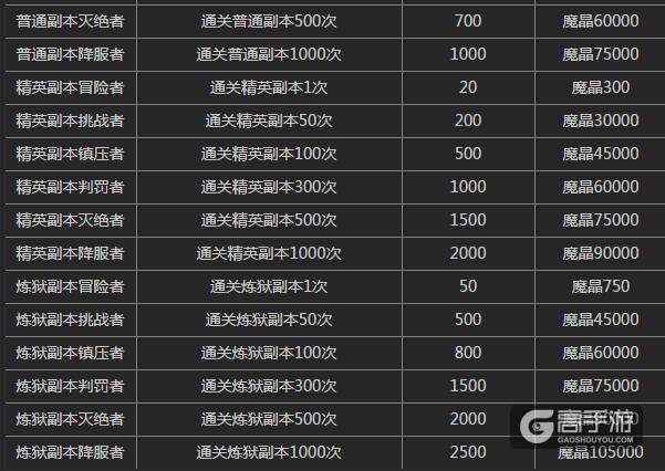 全民奇迹浴血奋战成就介绍 全民奇迹浴血奋战成就大全