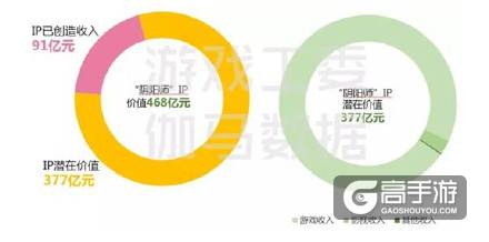 阴阳师手游IP价值分析报告：IP价值将达468亿元