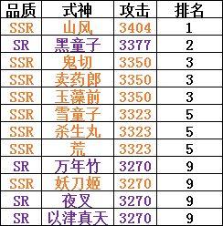 阴阳师：6星满级属性排行榜，总共统计当前版本105个可觉醒式神