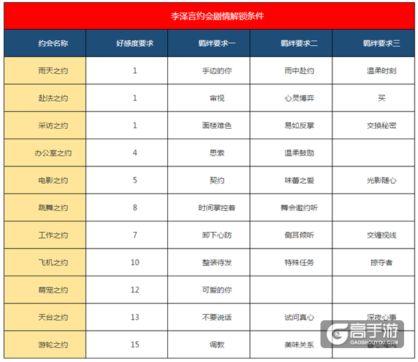 恋与制作人李泽言约会解锁条件汇总
