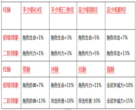 《铁血武林》帮派经脉系统曝光