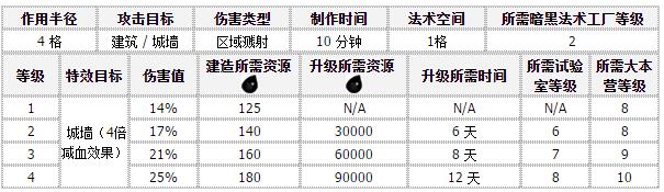部落冲突地震法术 部落冲突地震法术升级数据