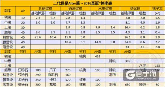 FGO国服圣诞节二期活动速刷流程