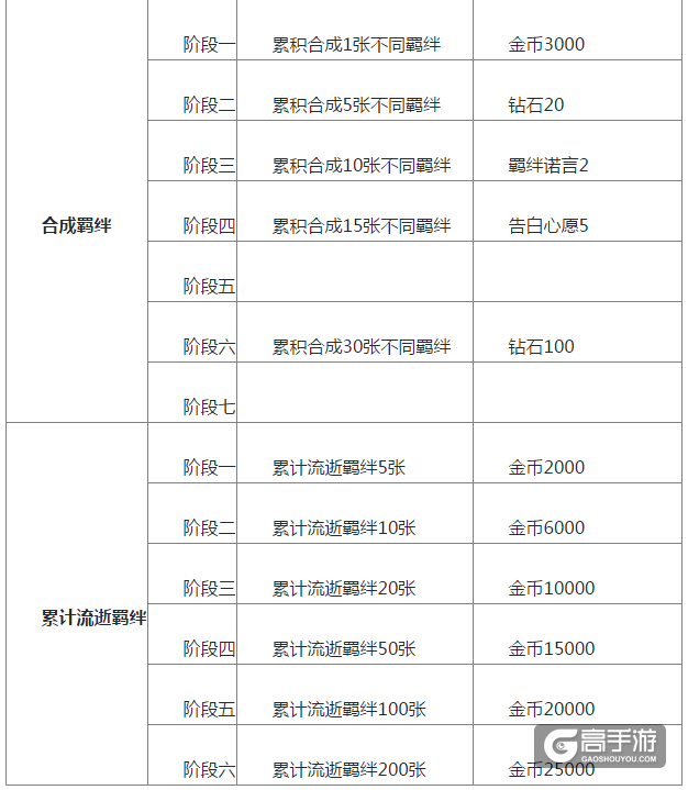 恋与制作人羁绊之诗成就奖励一览
