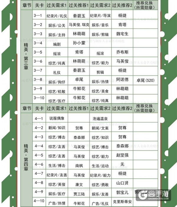 恋与制作人精英关卡专家选择推荐