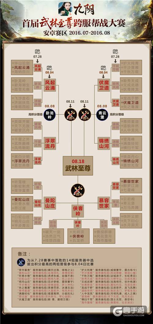 全服前十汇聚光明顶 《九阴》手游跨服帮战半决赛今日开战