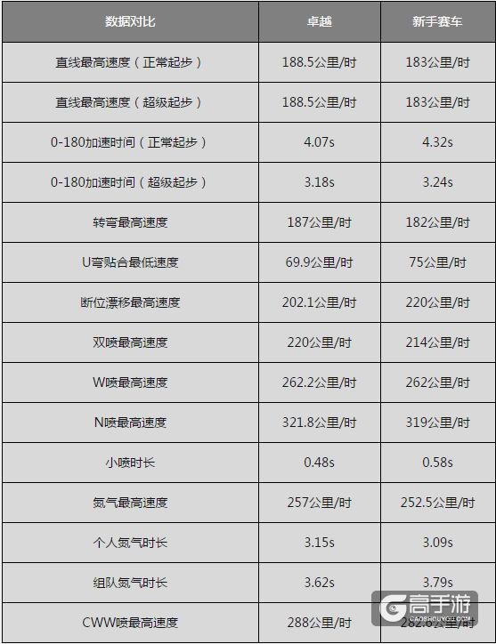 QQ飞车手游卓越实战性能评测