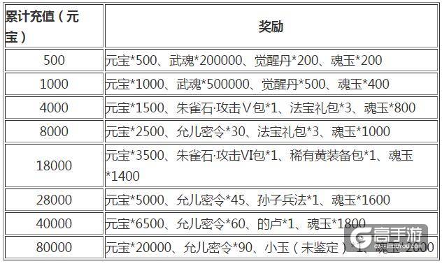 武神赵子龙手游六大活动 快来领取丰厚奖励