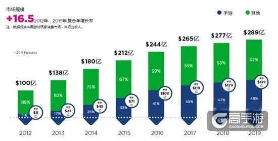 Niko预测：2017年中国移动游戏市场规模将达83亿美元