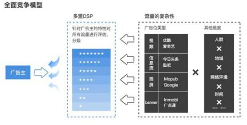 DSP推广之虚荣:快速爆发、全面竞争
