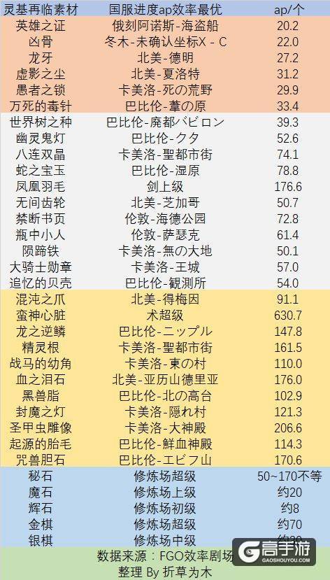 FGO最新材料掉落表及最佳掉落地点
