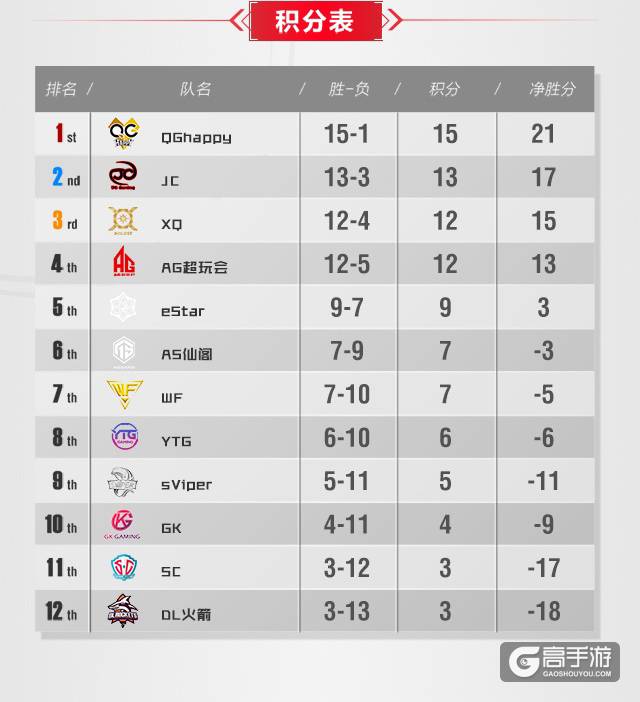 KPL一周回顾：JC终结QGhappy连胜之势，提前锁定季后赛资格