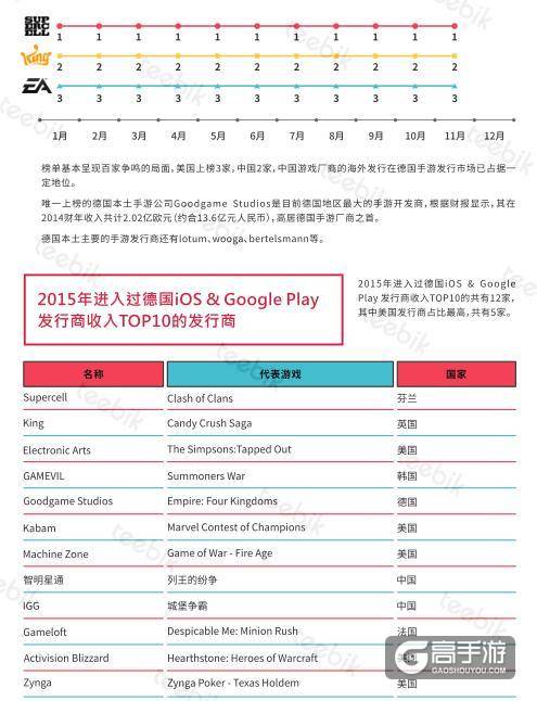 艾维邑动:中国的手游玩家数量近3.9亿 位居首位