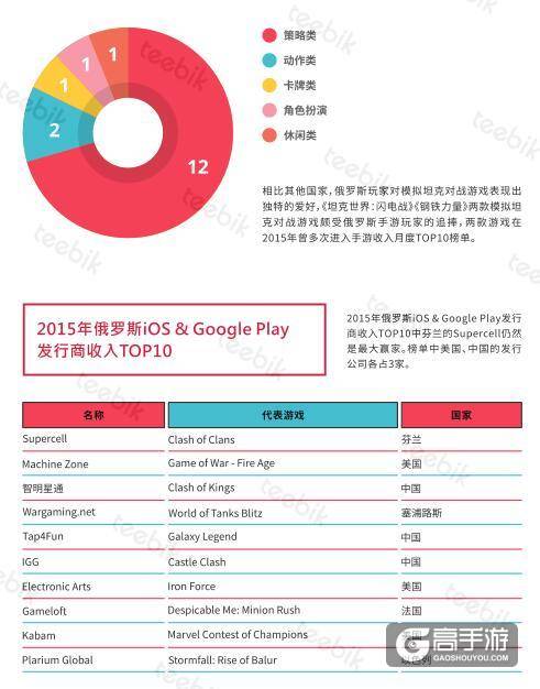 艾维邑动:中国的手游玩家数量近3.9亿 位居首位