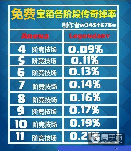 皇室战争宝箱掉落：所有宝箱的传奇卡掉落率