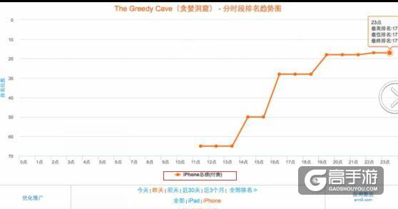 黑马现象《贪婪洞窟》首登IOS付费榜挤进第五