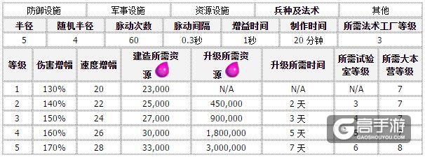 部落冲突狂暴法术 部落冲突狂暴法术升级数据