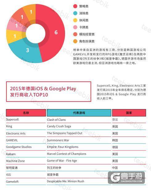 艾维邑动:中国的手游玩家数量近3.9亿 位居首位