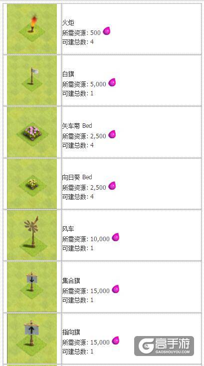 部落冲突装饰 部落冲突装饰所需资源详细数据