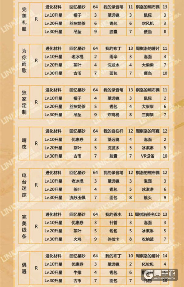 恋与制作人周棋洛羁绊进化材料汇总