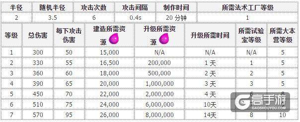 部落冲突雷电法术 部落冲突雷电法术升级数据