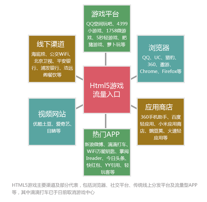 是寒冬还是风口？2015年HTML5游戏完整产业链报告