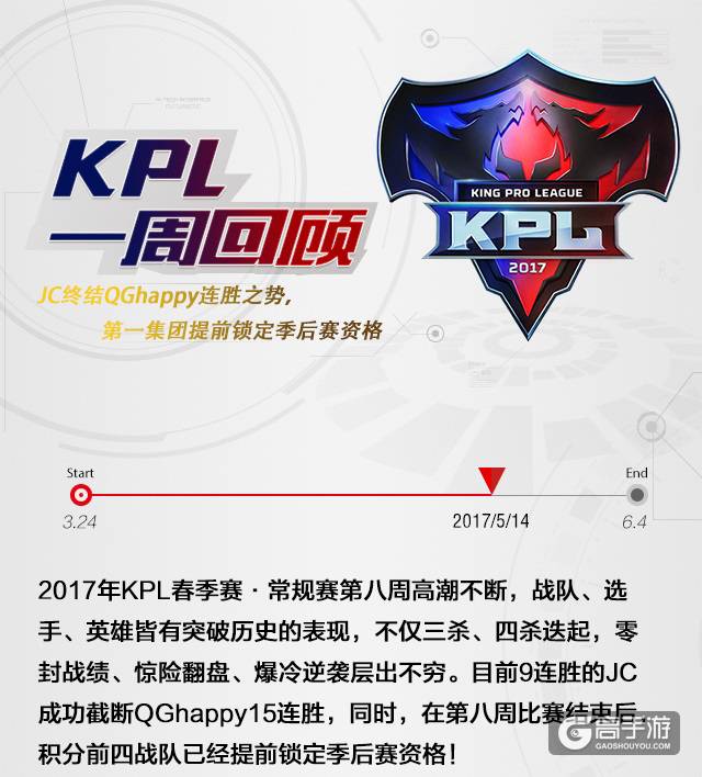 KPL一周回顾：JC终结QGhappy连胜之势，提前锁定季后赛资格