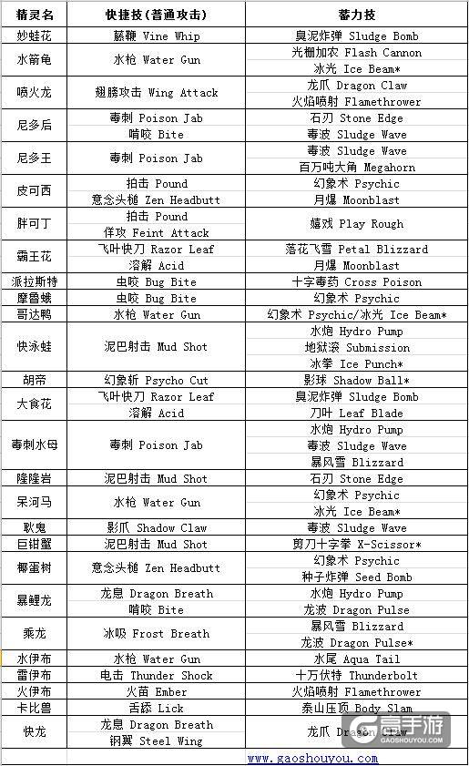 《妖怪口袋GO》精灵技能搭配 精灵宝可梦GO配招大全