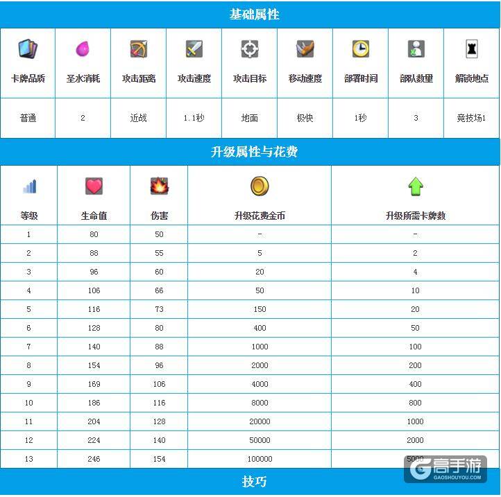 皇室战争哥布林图鉴 皇室战争哥布林卡牌介绍