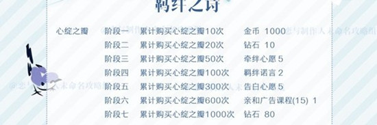 恋与制作人心绽之瓣成就达成方法一览