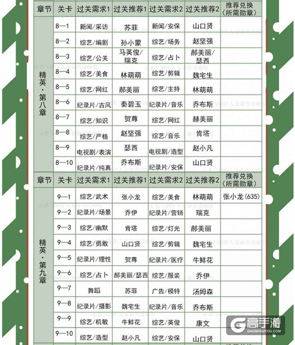 恋与制作人精英关卡专家选择推荐