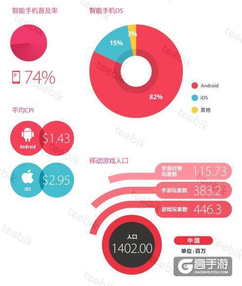 艾维邑动:中国的手游玩家数量近3.9亿 位居首位