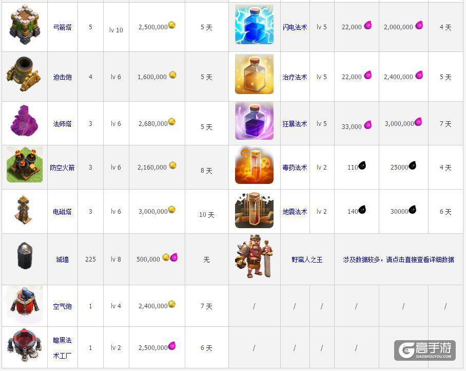 部落冲突8级大本营介绍 部落冲突8本升级数据图鉴