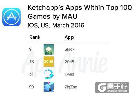 App Annie 3月全球游戏指数报告