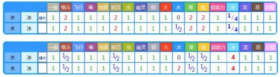 《口袋妖怪GO》拉普拉斯怎么样？精灵宝可梦GO拉普拉斯属性技能图鉴