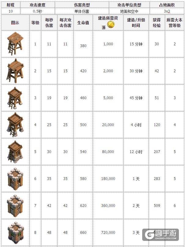 部落冲突弓箭塔 部落冲突弓箭塔升级表