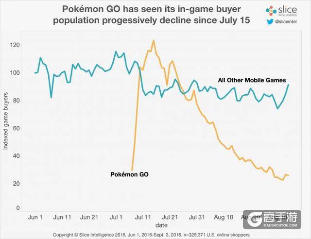 《精灵宝可梦：GO》自7月15日以后游戏内付费用户数量不断走低