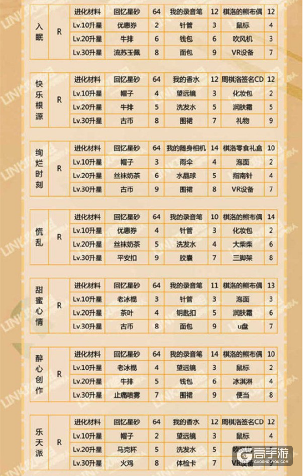 恋与制作人周棋洛羁绊进化材料汇总