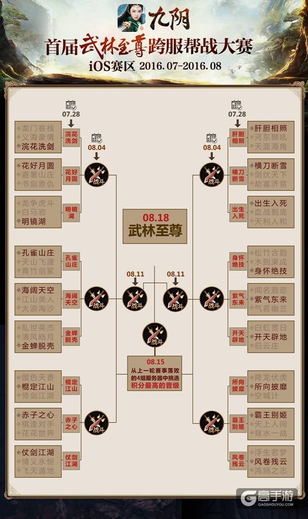 一剑霜寒十四洲 《九阴》手游跨服帮战复赛今日开战