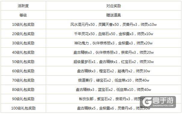 大话西游手游五大豪礼大派送 活动时间长期有效