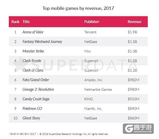 SuperData2017年游戏市场收入规模的数据报告