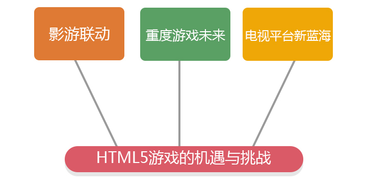 是寒冬还是风口？2015年HTML5游戏完整产业链报告