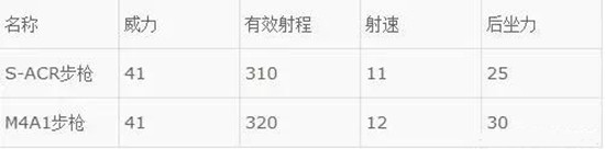 哪个好用？荒野行动M4A1和S-ACR对比测试