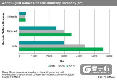 索尼占全球游戏机57%市场份额 玩家消费197亿美元